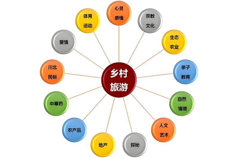生态旅游开发